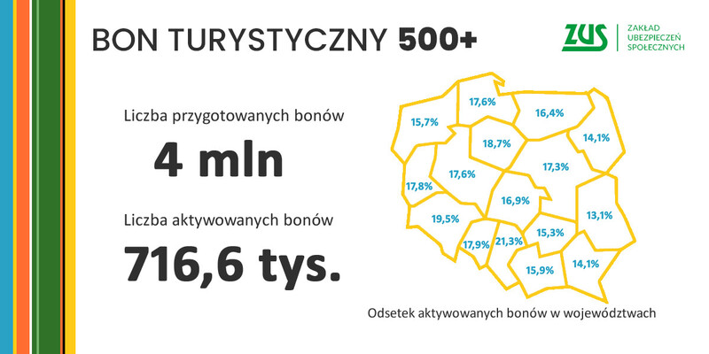 ZUS przelał kolejną transzę - ponad 44 mln zł  z bonów turystycznych - na konta firm 